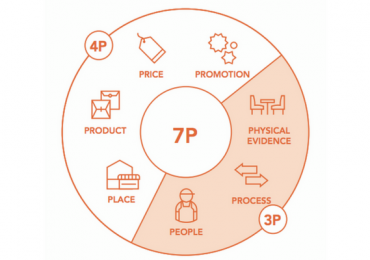 Khái quát Mô hình và Chiến lược 7P Marketing – Phạm vi ứng dụng của mô hình 7P marketing