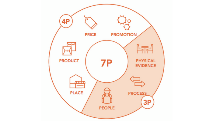 Khái quát Mô hình và Chiến lược 7P Marketing – Phạm vi ứng dụng của mô hình 7P marketing