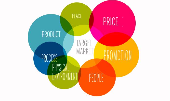 Khái quát Mô hình và Chiến lược 7P Marketing – Mô hình 7P