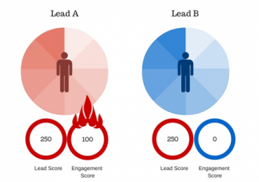 Lead trong Marketing là gì? Marketing Qualified Leads là gì (MQLs)?