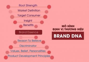 Học được gì từ Brand Key, Brand House hay Brand Pyramid?