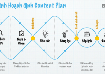 Quy trình xây dựng Content Plan qua 6 giai đoạn