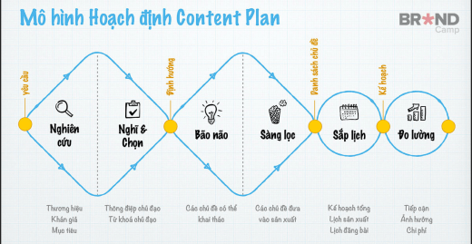 Quy trình xây dựng Content Plan qua 6 giai đoạn