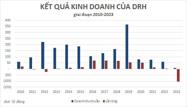 DRH Holdings bao giờ mới tái cấu trúc xong? (Kỳ 1)